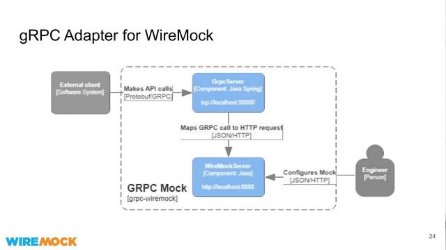"WireMock8s Mocking APIs in Kubernetes" by Oleg Nenashev – Talk 3/3 at CNC CH Meetup, June 29th 202 смотреть онлайн