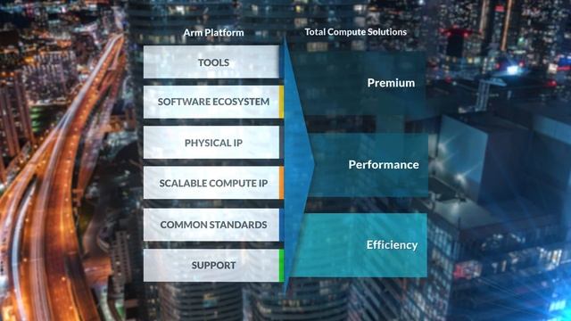 Arm Total Compute Solutions: Digitally Empowering the Future of Mobile Compute with Armv9 смотреть онлайн