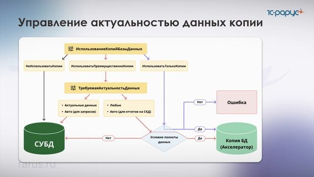 Data Accelerator в 1С — концепция, необходимая инфраструктура, сложности, польза — RTD2023 смотреть онлайн