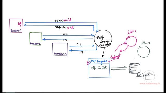 Php MVC (Object Oriented Impl) : 32 : Session Concepts & Authentication - 02 | Hindi смотреть онлайн