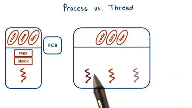 Процесс против потока