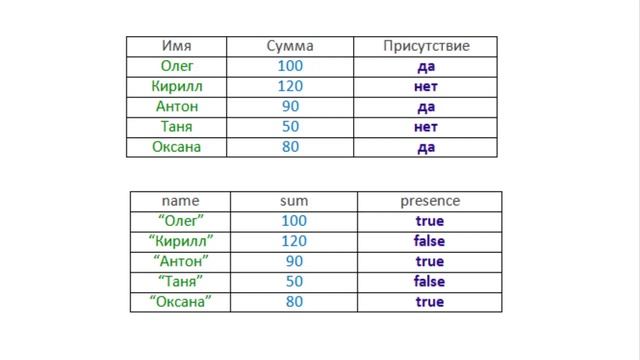 Основы программирования на языке JAVA. Урок 2. Таблица с простыми переменными. смотреть онлайн