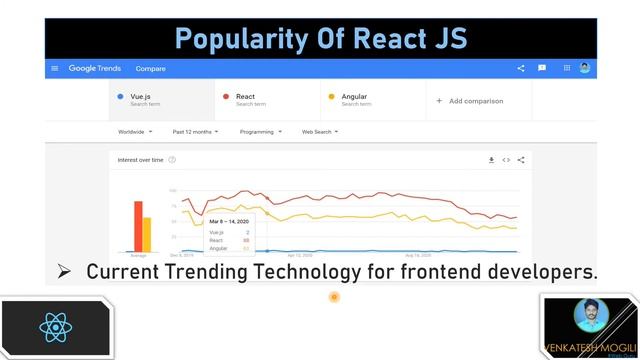 React JS Crash Course from scratch in Telugu || Part-1 || #VenkateshMogili || #WebGuru смотреть онлайн