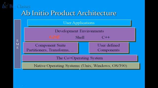Ab Initio Tutorial for Beginners - Ab Initio Architecture - BigClasses смотреть онлайн