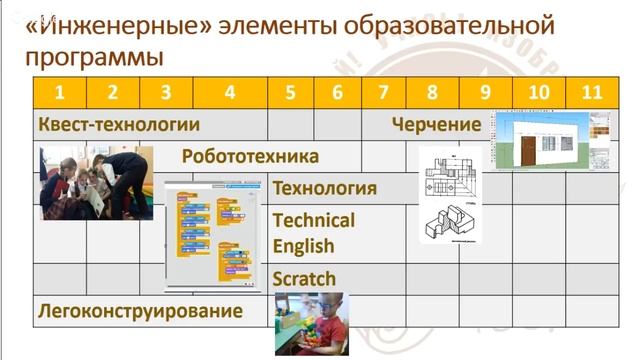 Структура, содержание и сопровождение образовательных программ инженерного профиля. смотреть онлайн