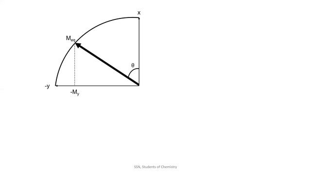 6. Spin-Spin Relaxation And Bloch Equations | Basics Of Physical NMR | SSN