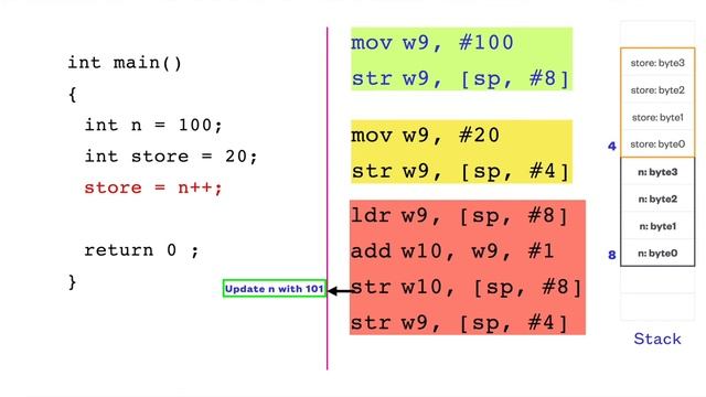 c interview questions - Which is faster among n++ , ++n and n+1 expressions | by dubebox смотреть онлайн