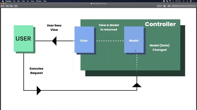 Understanding MVC Model View Controller design pattern смотреть онлайн