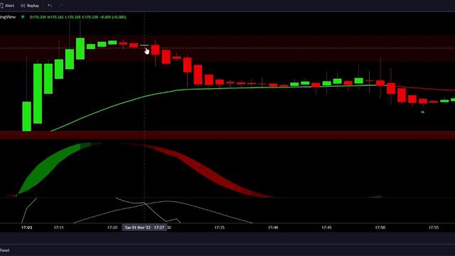 The Most Accurate 1 Minutes Scalping Strategy |TradingView Indicators| All Time Frames |All Markets