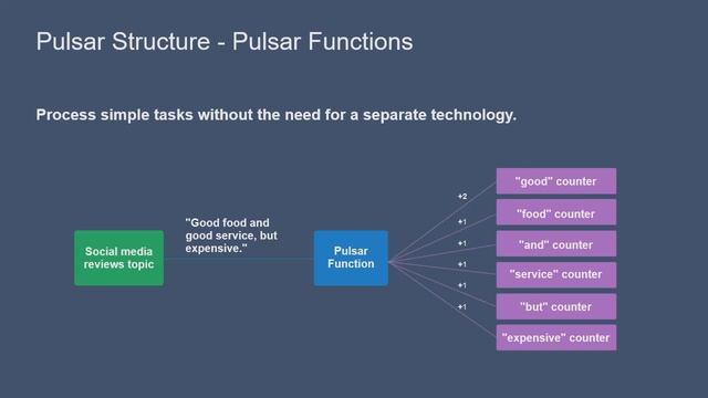 Apache Pulsar Functions смотреть онлайн