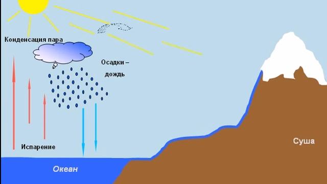 Круговорот воды в природе