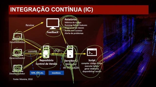 Gerência e qualidade de software - Ferramentas para integração contínua смотреть онлайн