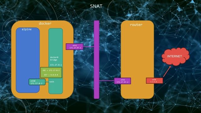 Docker Networking - How containers talk to external world? смотреть онлайн