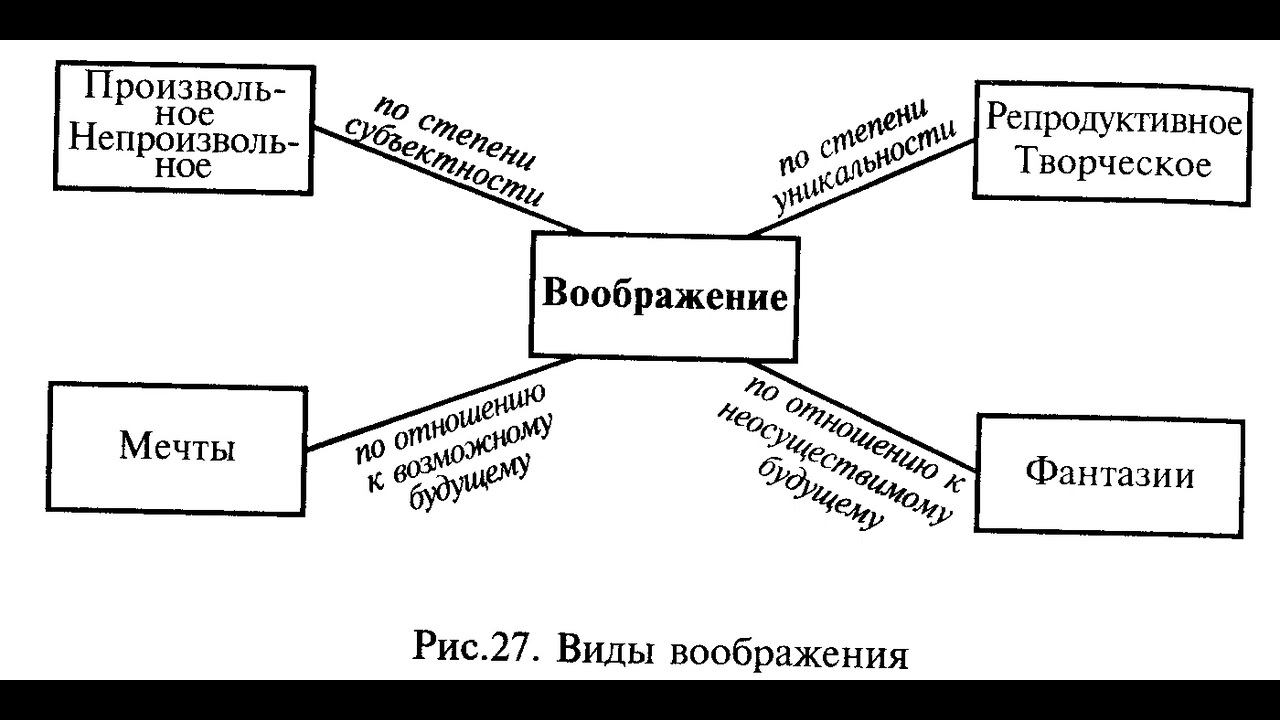 13. Воображение как психический процесс. Виды и функции воображения. ГОСЫ по психологии смотреть онлайн
