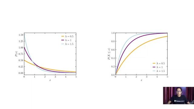 Exponential Distribution смотреть онлайн
