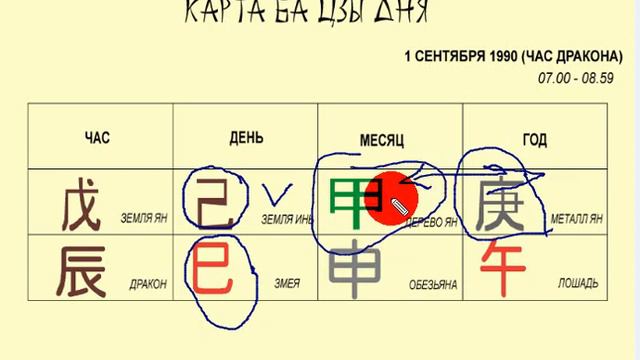 Структура карты Ба Цзы. смотреть онлайн