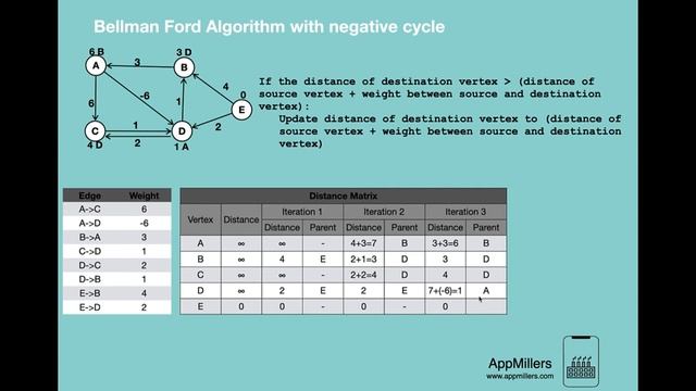 Bellman Ford Algorithm with negative cycle Data Structures and Algorithms in Python 720p смотреть онлайн