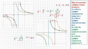 Построение гиперболы с помощью преобразований