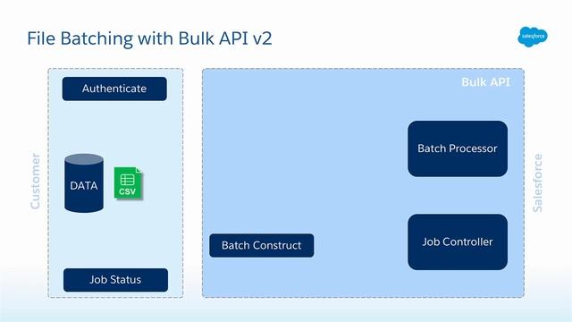 Salesforce API Fundamentals смотреть онлайн