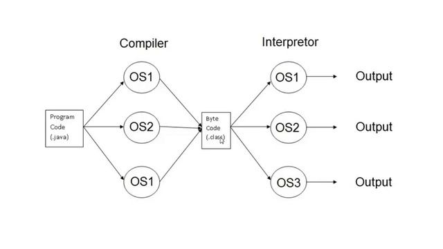 Java Tutorial Learn 3 How Java is Platform Independent and JVM working смотреть онлайн