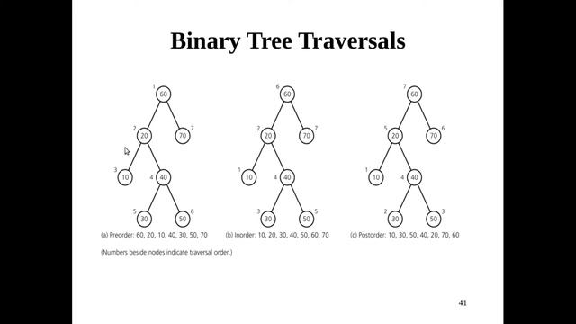 Binary Tree | Printing Leaf Nodes | Coding Abby смотреть онлайн