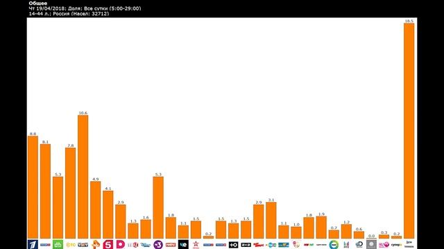 Рейтинг за первую неделю показа. смотреть онлайн