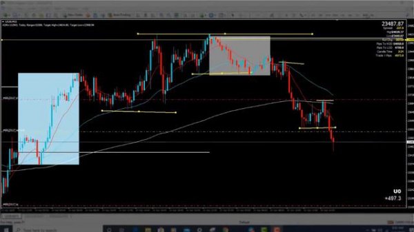 Trade Today- US 30 120+ Pips