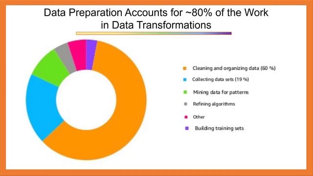 3.4: Cloud & Data Metamorphosis (Video 3, Part 4 in "AI/ML, & Advanced Analytics on AWS") смотреть онлайн
