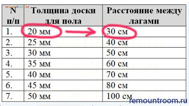 Толщина доски для пола и расстояние между лагами смотреть онлайн