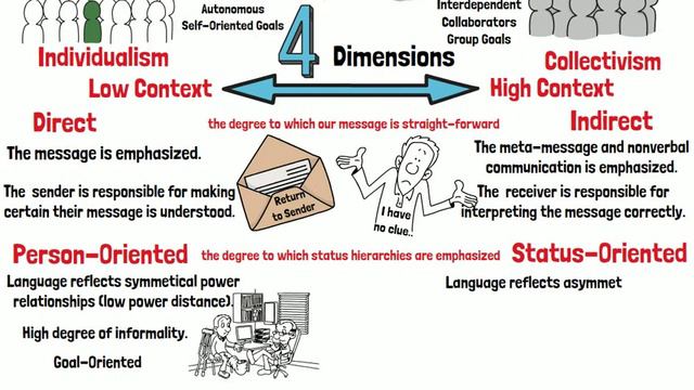Understanding Communication:  Cross-Cultural Communication Styles