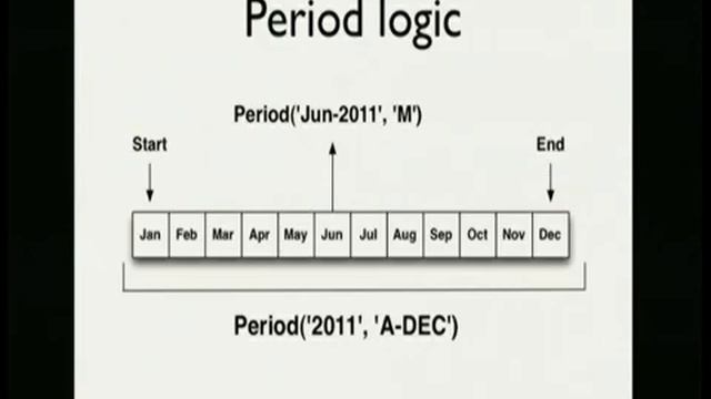 Time Series Data Analysis with pandas смотреть онлайн