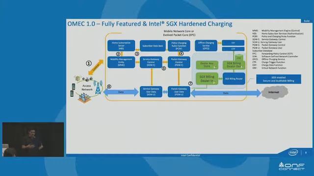 Protecting EPC Data Plane and Charging with Intel SGX - Somnath Chakrabarti, Intel - ONF Connect 19 смотреть онлайн