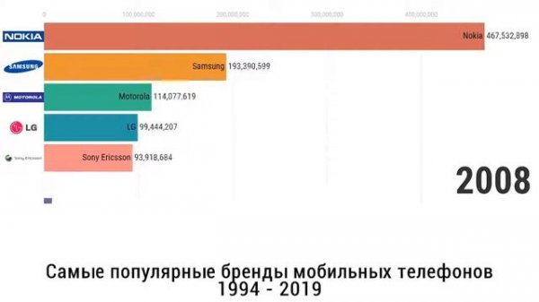 Самые популярные бренды телефонов