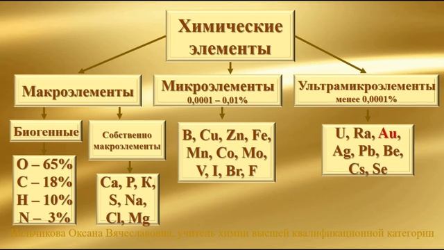 Урок 7. Массовая доля элемента смотреть онлайн