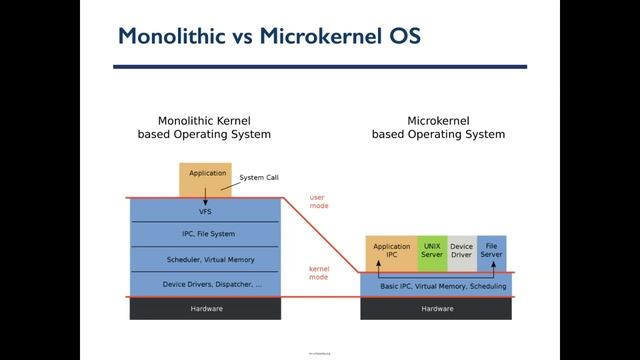 Lecture 2 - ECE 350 - Real-time Operating Systems - 09/14/2020 смотреть онлайн