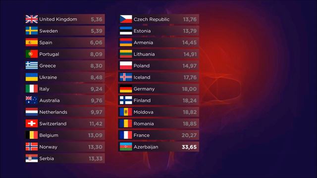 EUROVISION 2022 Results with 2013 split system смотреть онлайн
