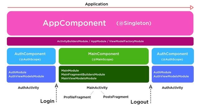 What is Dependency Injection on Android with Dagger2? смотреть онлайн
