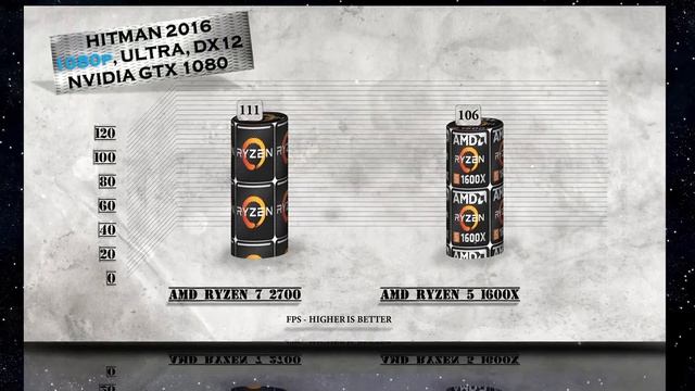 Ryzen 7 2700 vs Ryzen 5 1600X Benchmarks | Gaming Tests Review & Comparison смотреть онлайн