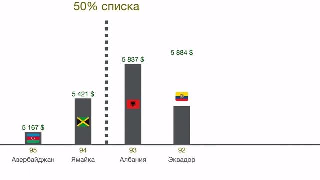 Список стран по ВВП на душу населения смотреть онлайн