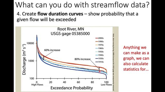 Basic streamflow analyses - hydrographs and flow duration curves смотреть онлайн