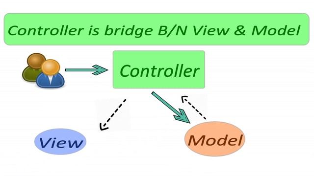 What is MVC in Hindi? Model | View | Controller | W3 Backbone смотреть онлайн