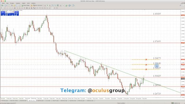 Технический обзор рынка Форекс на 12.09.2018 от Максима Лушникова смотреть онлайн