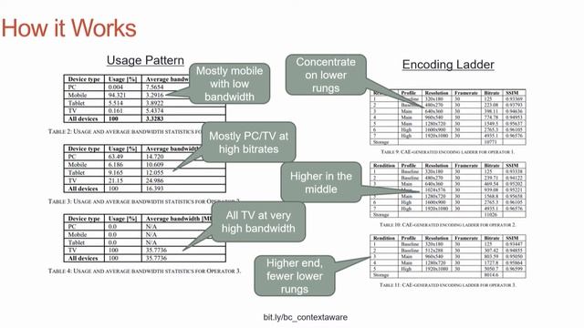 How Per-Title Encoding Works смотреть онлайн