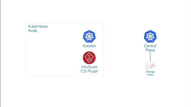 InfoScale for Kubernetes - Dynamic Storage Provisioning смотреть онлайн