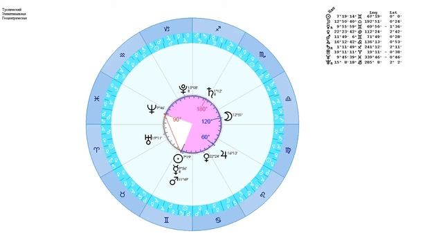 Урок астрологии №4. Аспекты планет. Орбисы планет. Эклиптическая система координат. смотреть онлайн