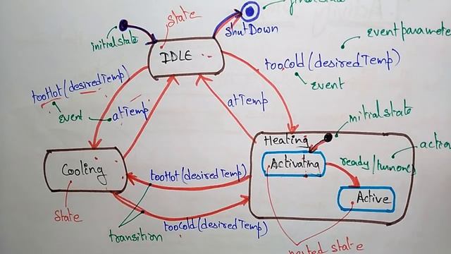 state and activity diagrams | UML | смотреть онлайн
