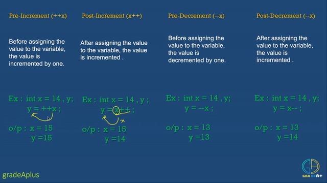 Operators in C++ Programming | What is Arithmetic(Unary,Binary) Operator | C++ Tutorial for beginne смотреть онлайн