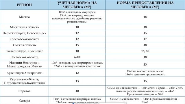 Вебинар "Постановка на очередь на жилье - "подводные камни"" смотреть онлайн