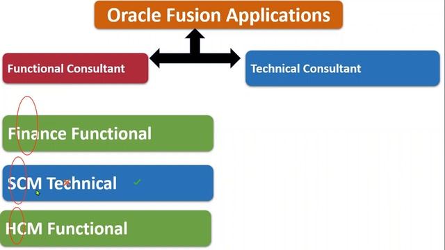 Oracle Fusion Cloud Different types of Jobs for Placements Contact +91 8885589062 смотреть онлайн