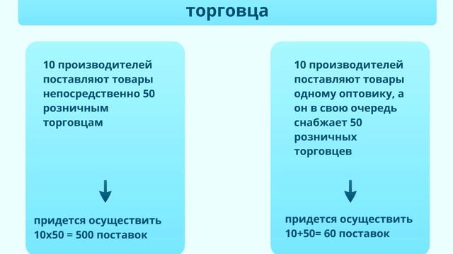 Товародвижние. Участники каналов товародвижения. смотреть онлайн